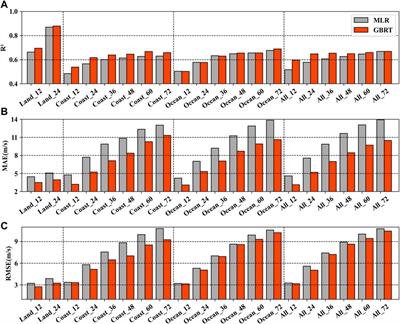 Tropical Cyclones Intensity Prediction in the Western North Pacific Using Gradient Boosted Regression Tree Model